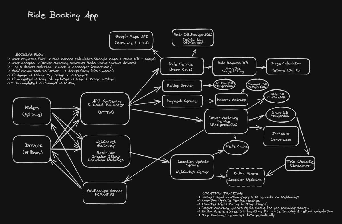 Behind the Scenes of Ride Booking: A System Design Deep Dive